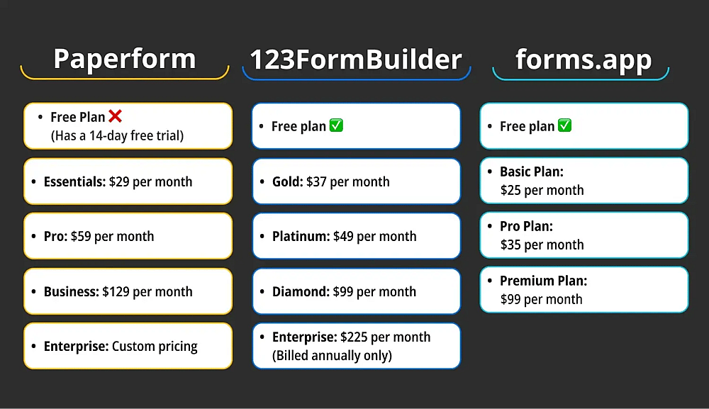 Preisvergleich zwischen Paperform, 123FormBuilder und forms.app