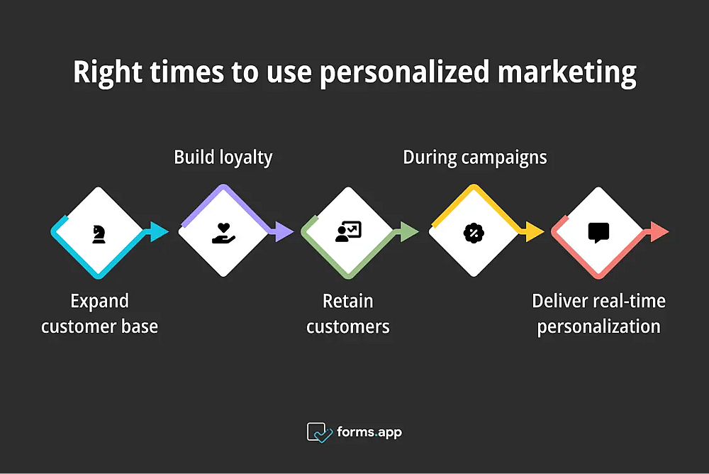 Ideal times to use personalized marketing