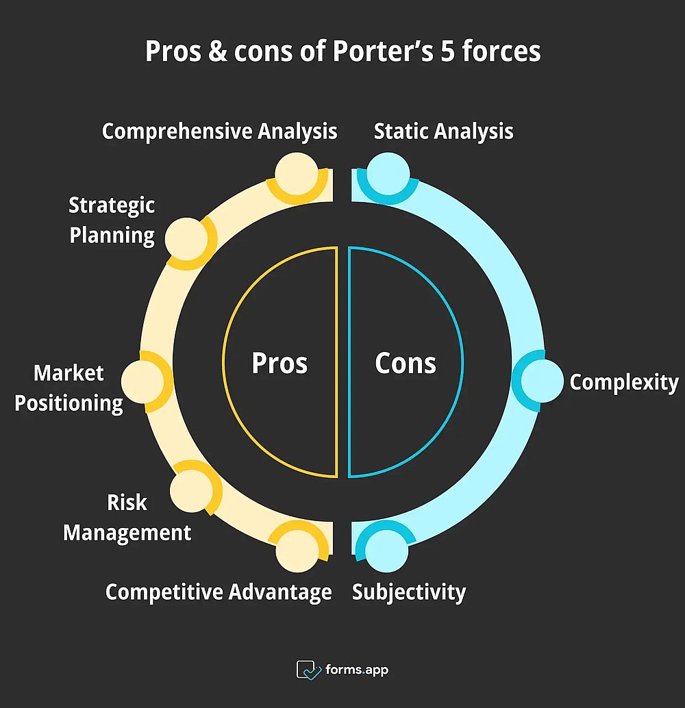 Avantages et inconvénients des 5 forces de Porter
