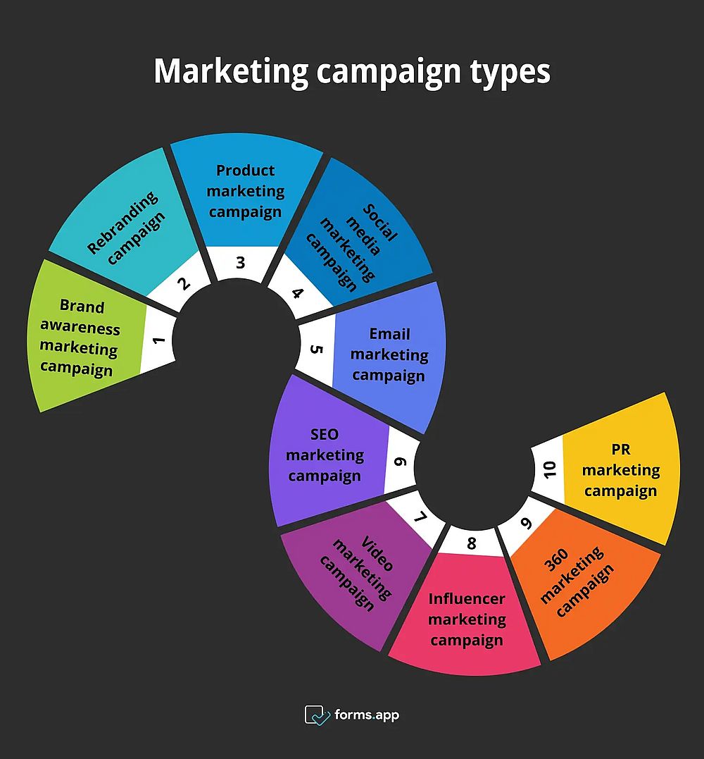 Tipos de campanhas de marketing