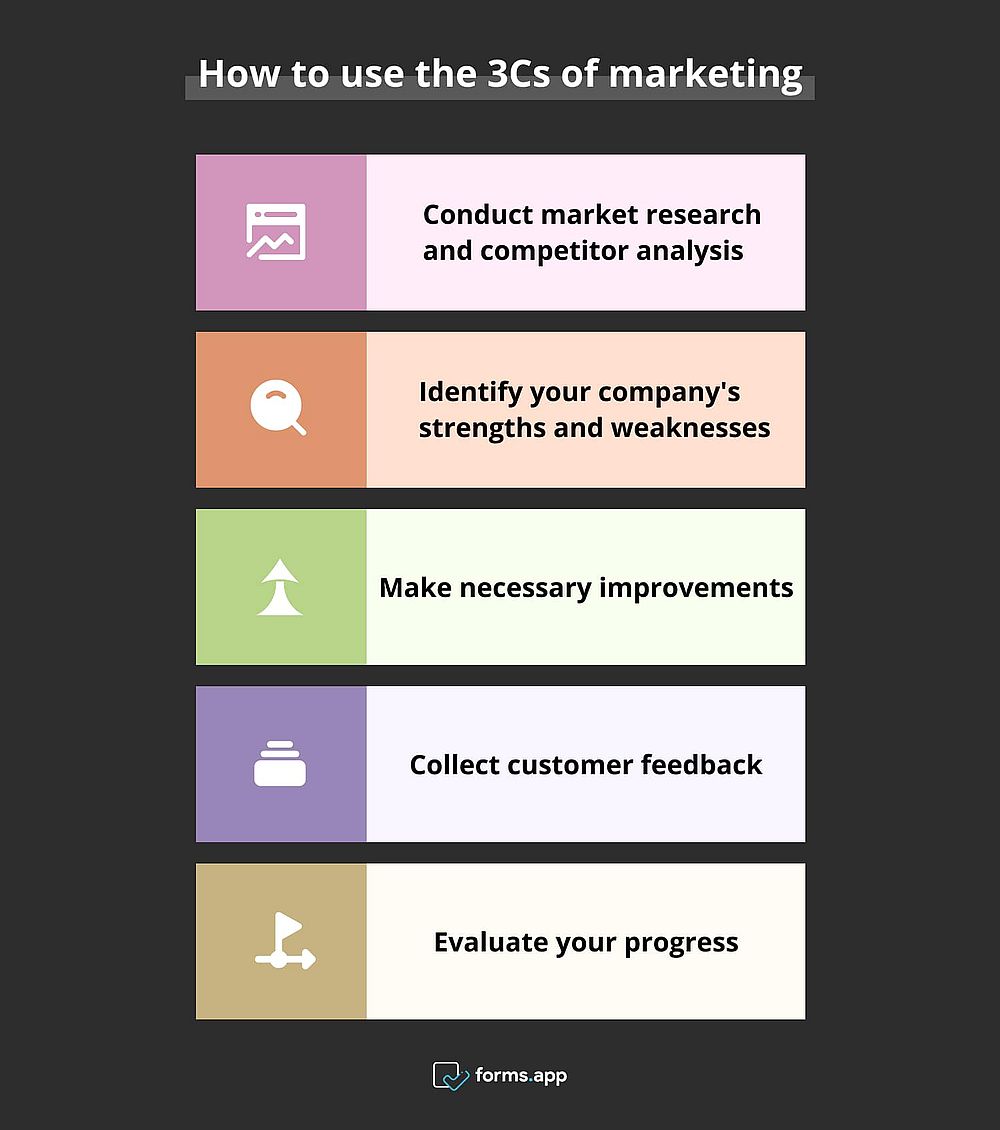 Wie verwendet man die 3Cs des Marketings