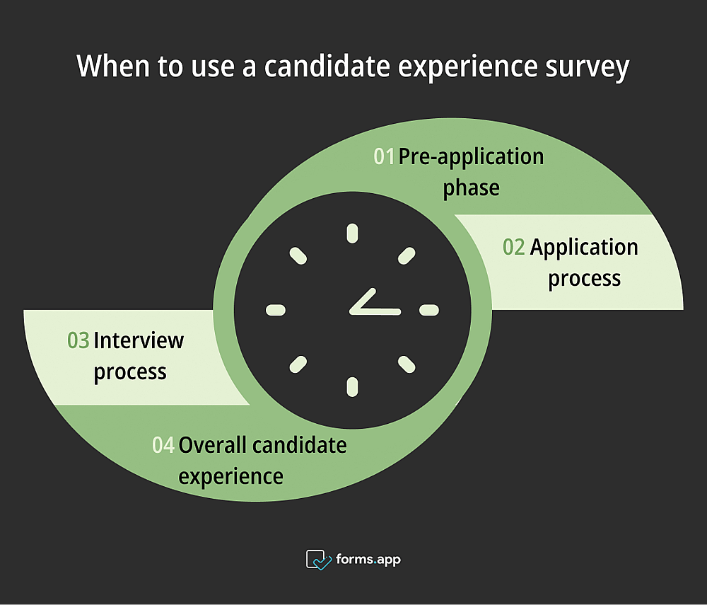 Moments propices pour utiliser un sondage sur les candidats