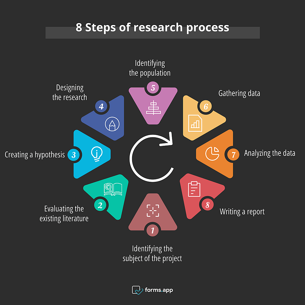 Étapes du processus de recherche