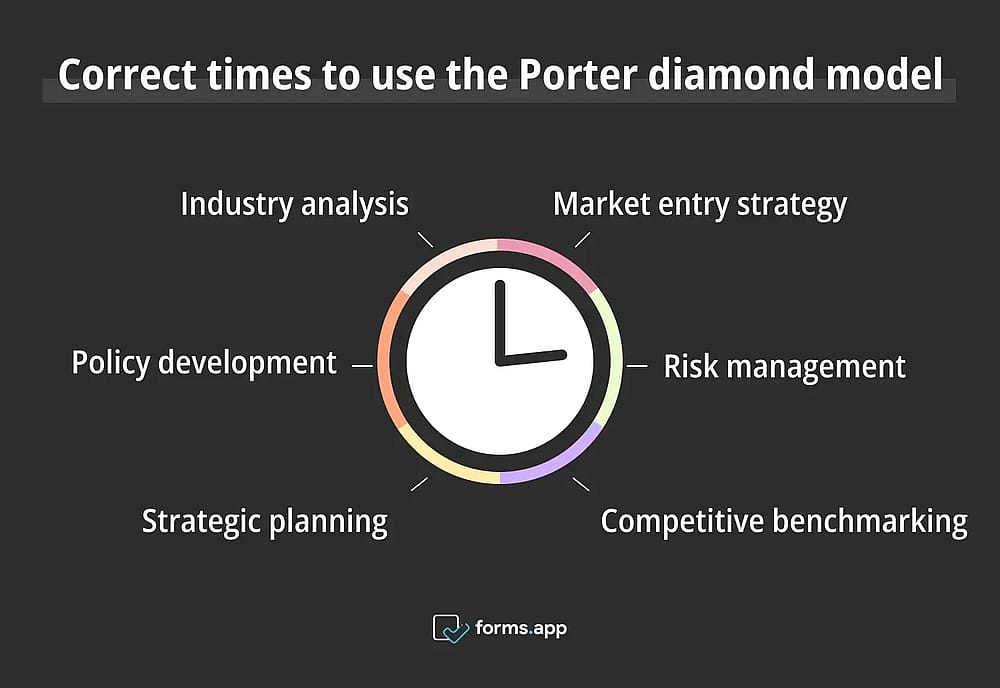 Die richtigen Zeiten für die Verwendung des Porter-Diamant-Modells