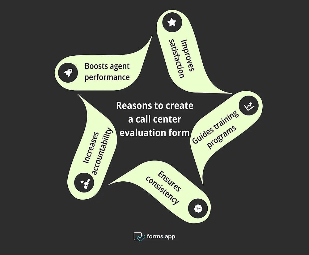 Pros of creating call center evaluation forms