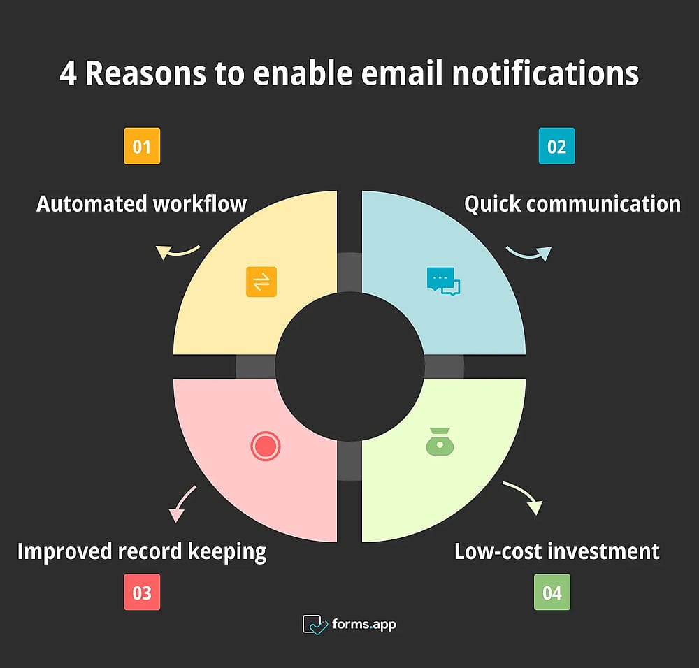 4 avantages de l'activation des notifications par e-mail