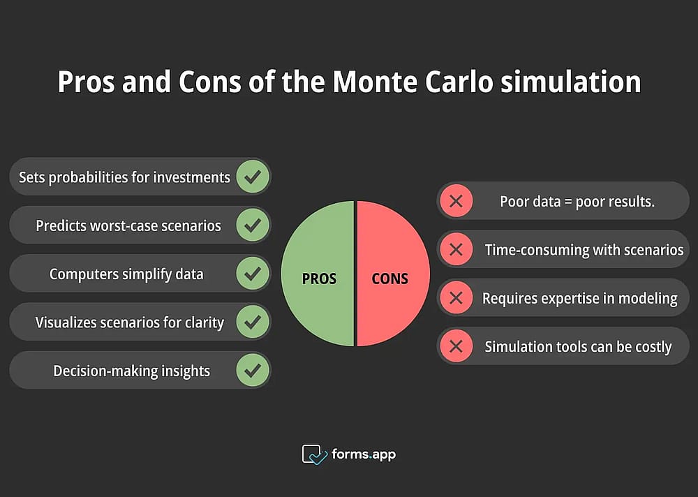 Ventajas y desventajas de la simulación de Monte Carlo