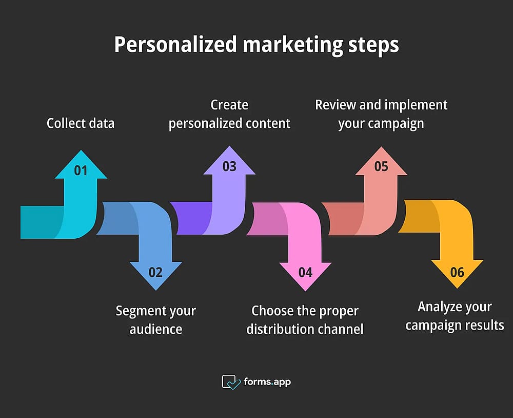 Steps for personalized marketing