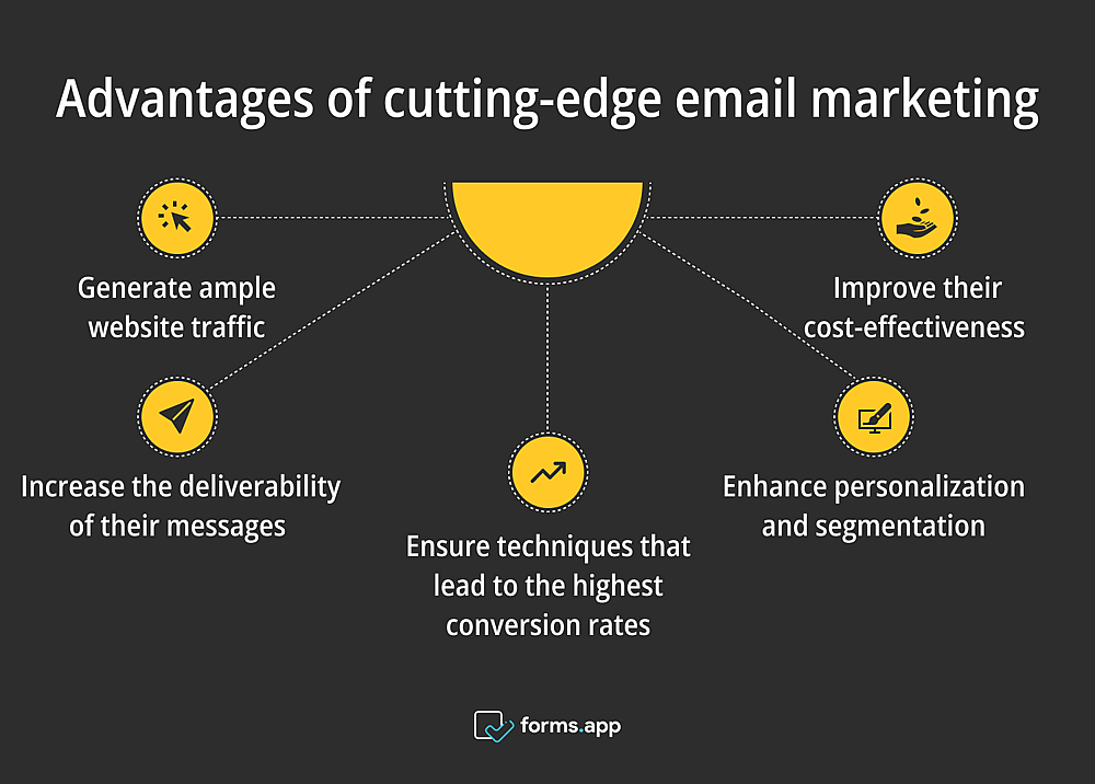 Pros of using cutting-edge email marketing