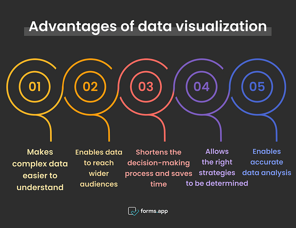 Pros of using data visualization