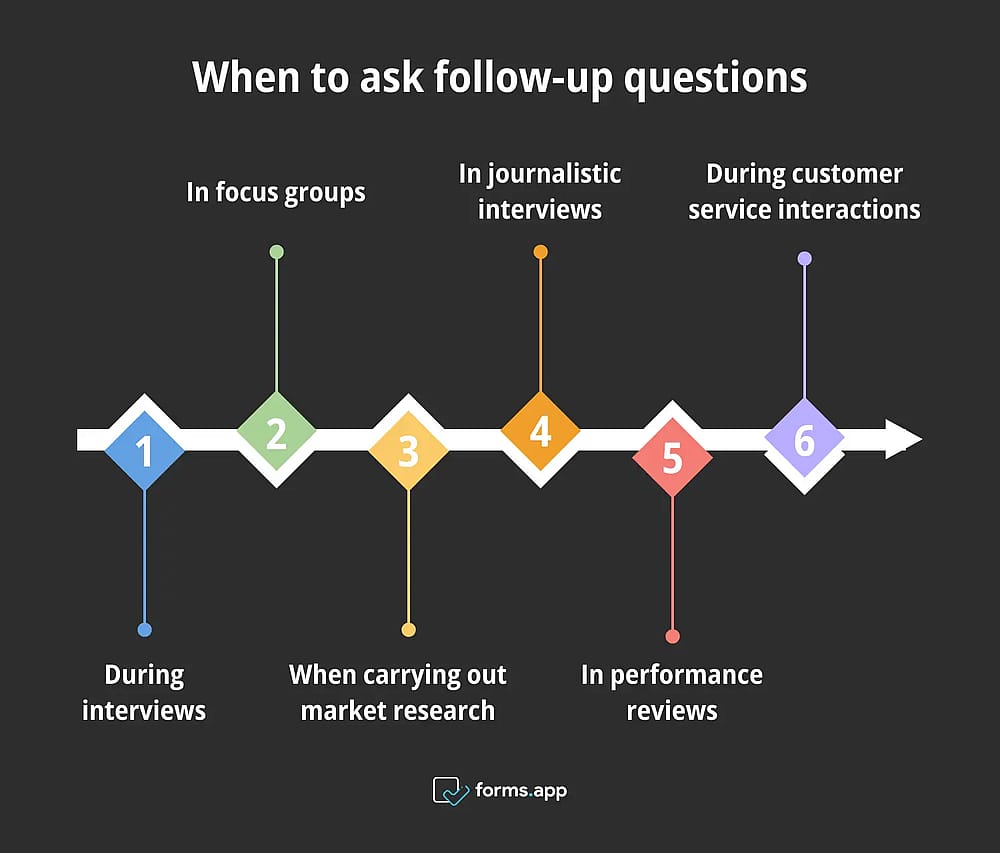 Right times to use follow-up questions