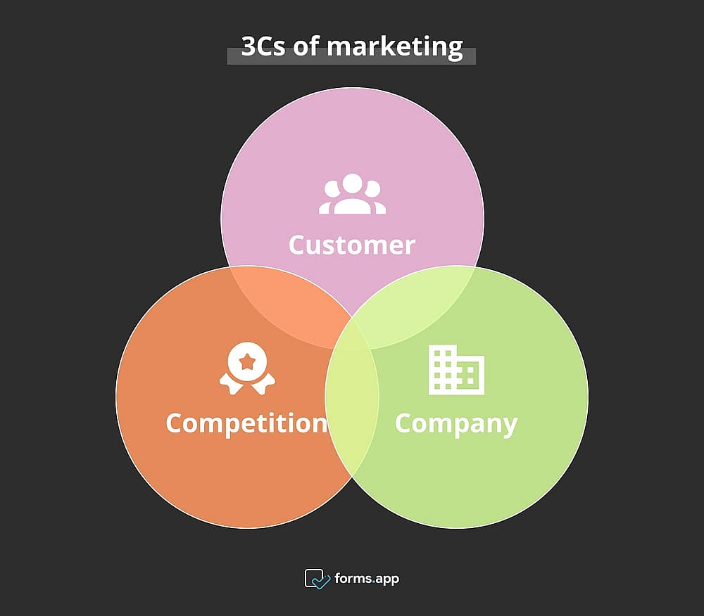3Cs del marketing