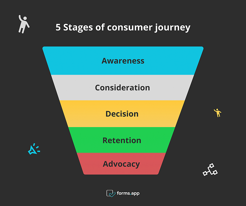 5 Stages of consumer journey