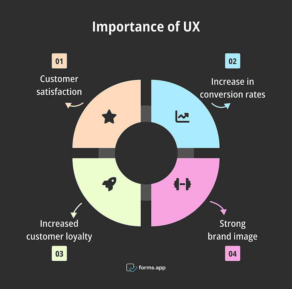 Importance of UX