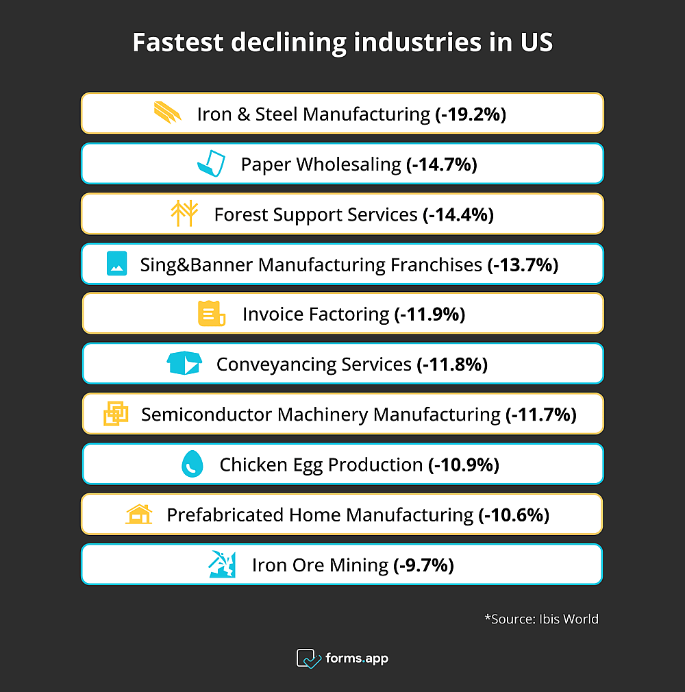Fastest declining industries in US