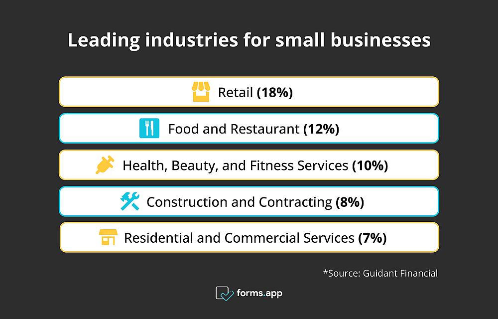 Leading industries for small businesses