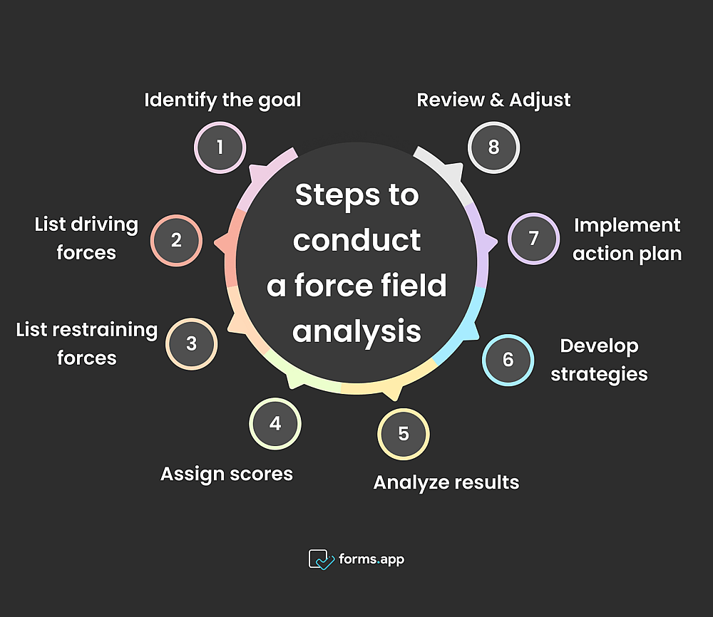 Force field analysis steps