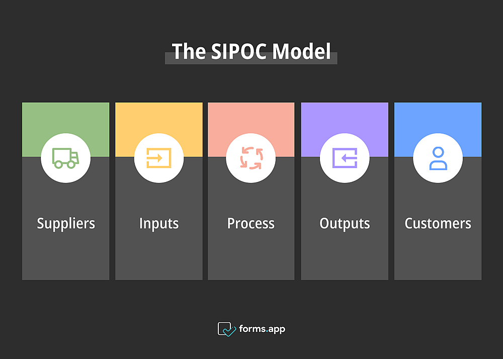 SIPOC modeli diyagramı