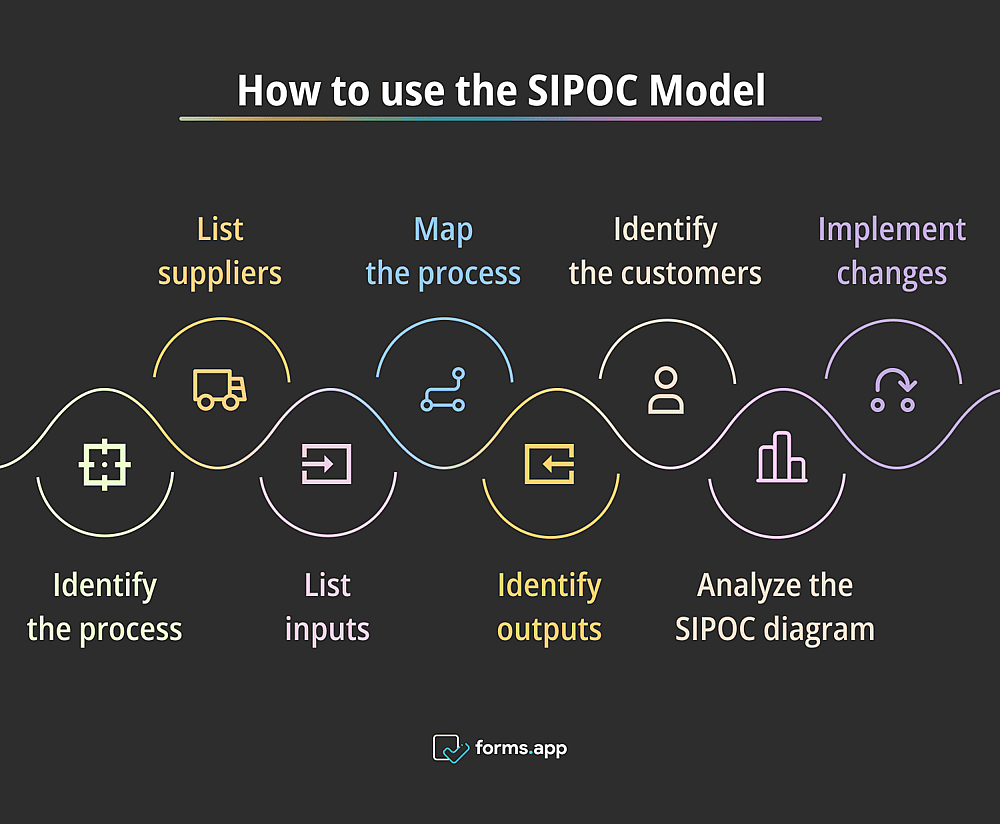 SIPOC modeli Adımları