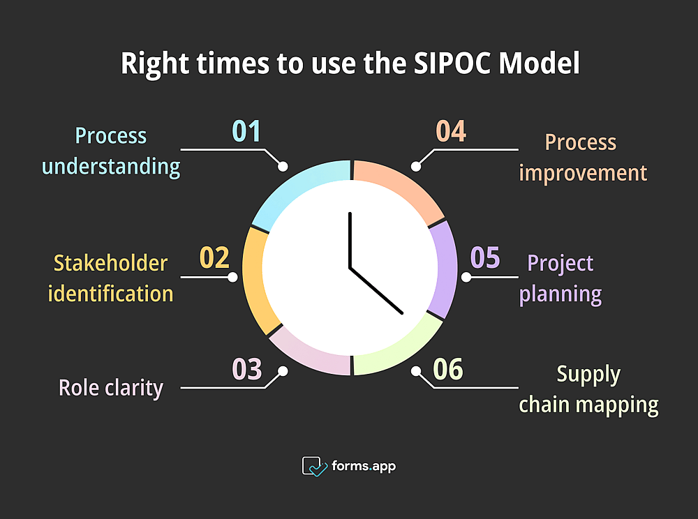 SIPOC modelinin doğru kullanım zamanları