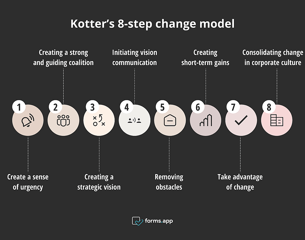 Modelo de mudança de 8 etapas de Kotter