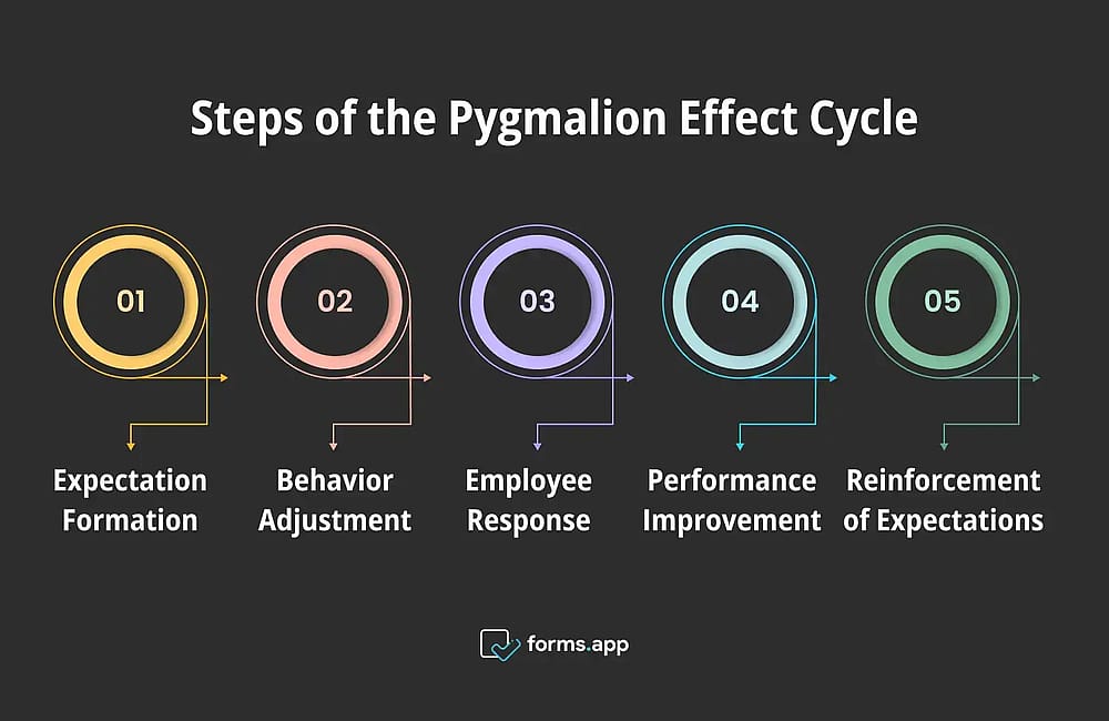 Pygmalion Etkisi döngüsü adımları