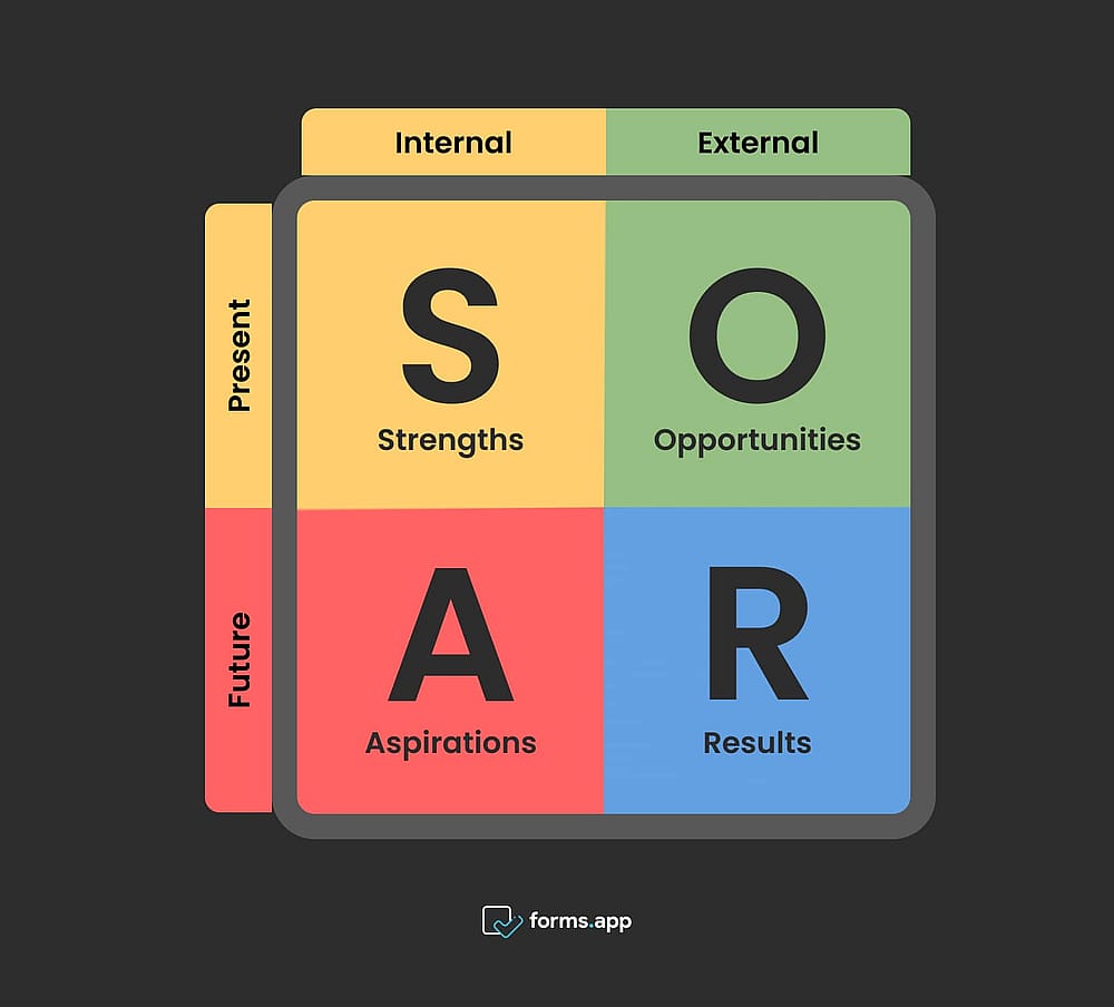SOAR analizi