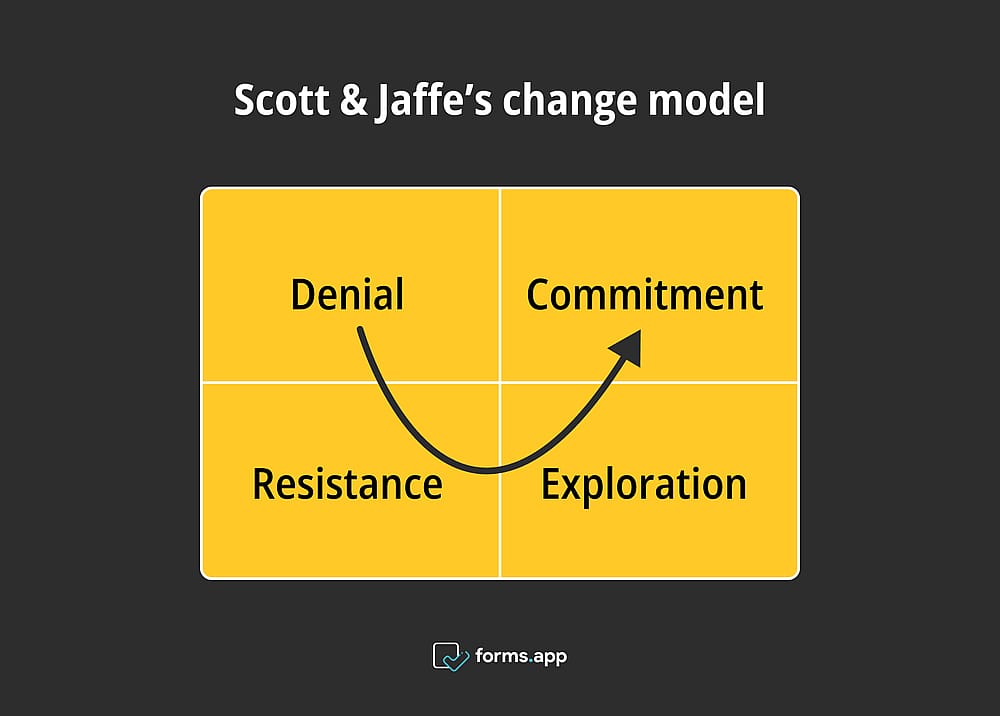 Modelo de mudança de Scott e Jaffe