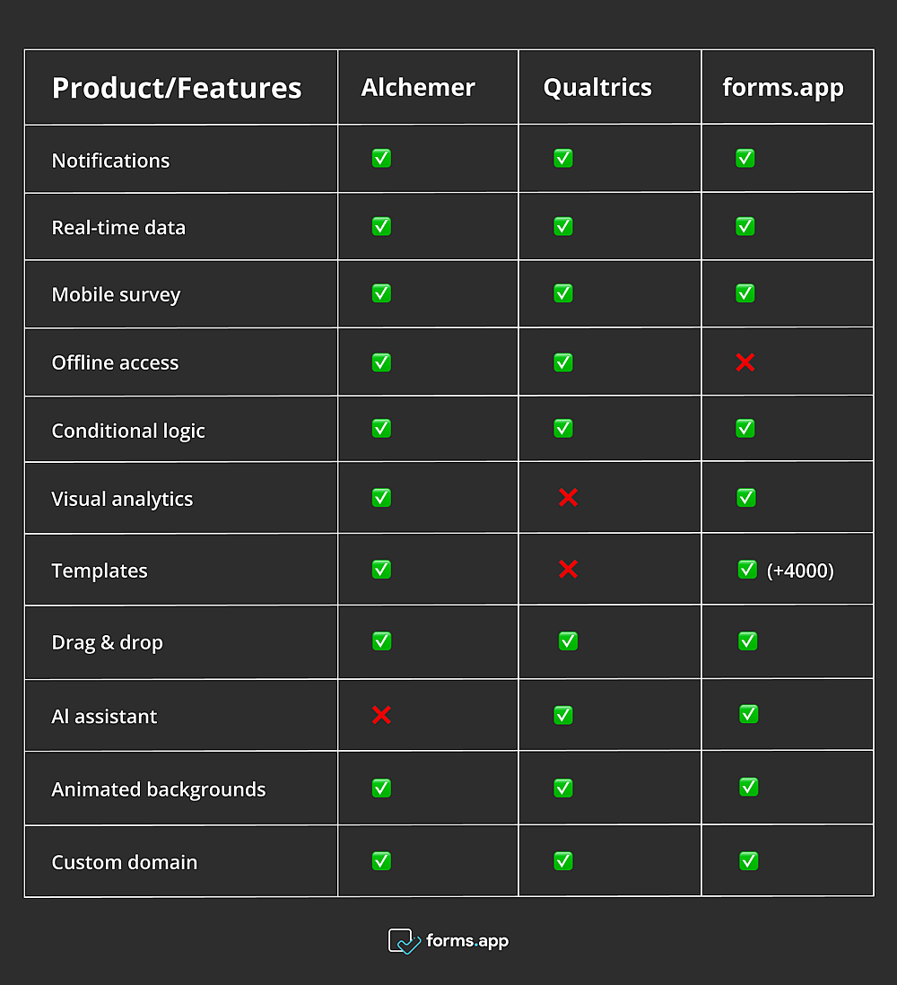 A table of features for Alchemer, Qualtrics, and forms.app