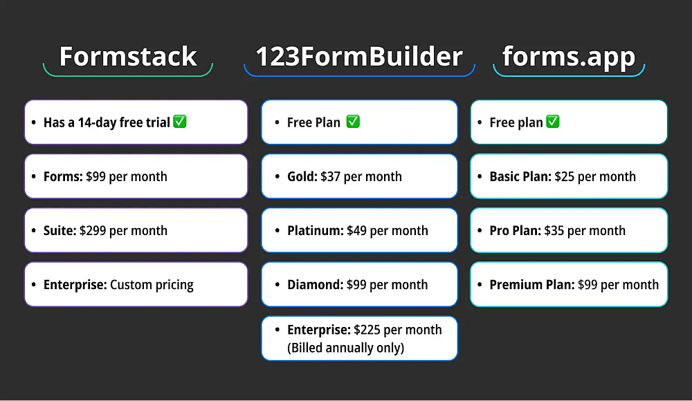 Comparación de precios entre Formstack, 123FormBuilder, y forms.app