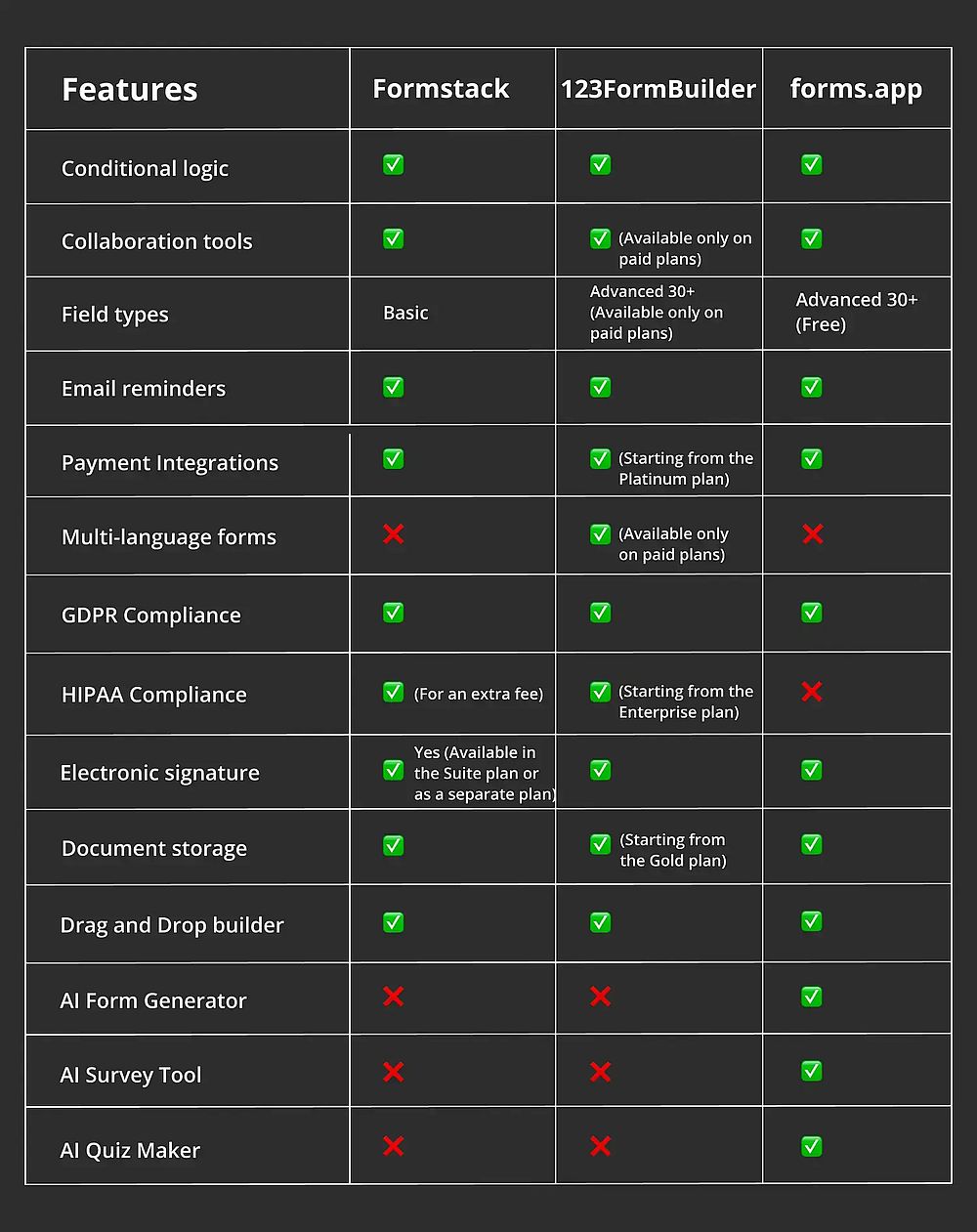 Comparación de características entre Formstack, 123FormBuilder y forms.app