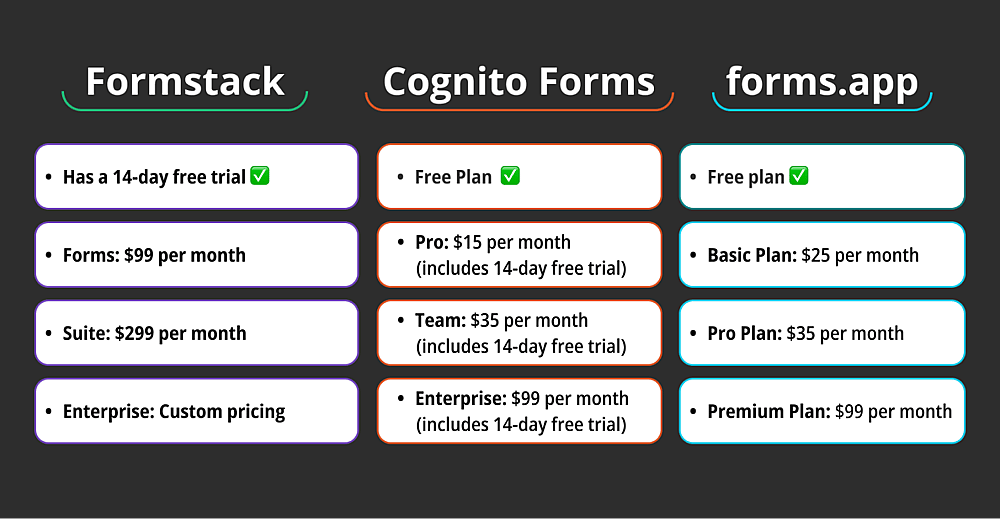 Pricing comparison between Formstack, Cognito Forms, and forms.app