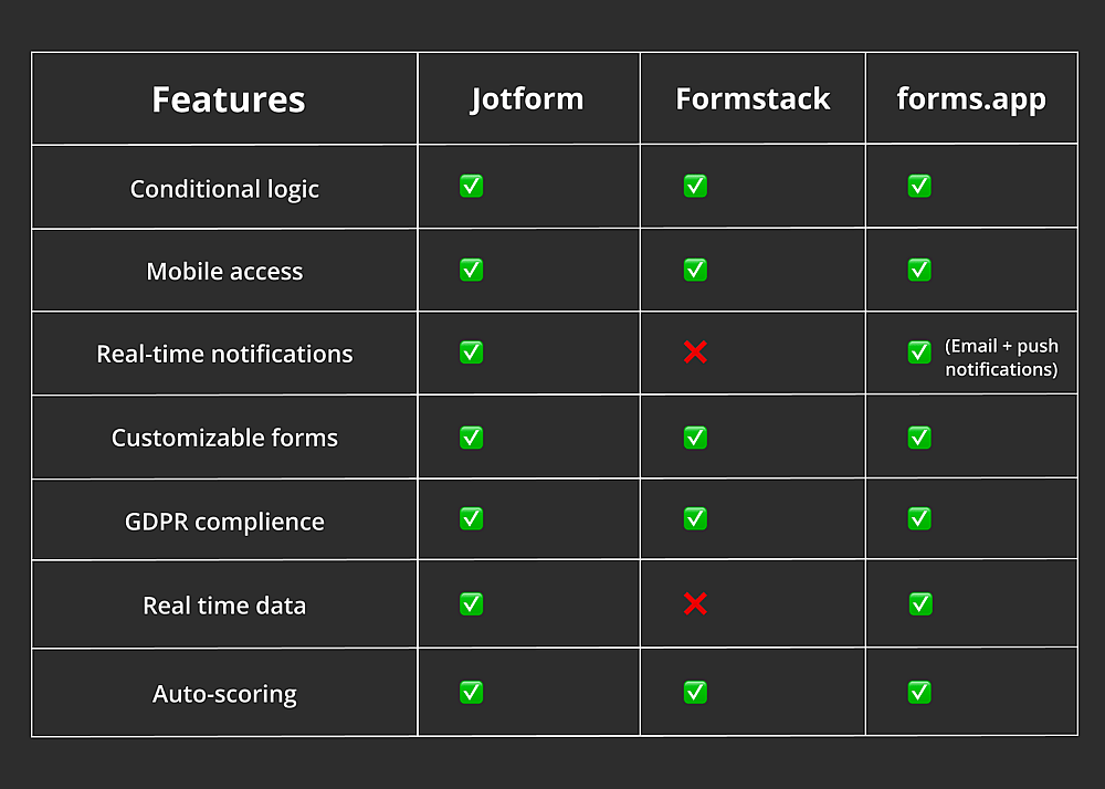 A table of features for Jotform, Formstack, and forms.app
