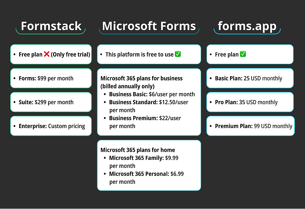Comparaison des tarifs entre Formstack, Microsoft Forms et forms.app