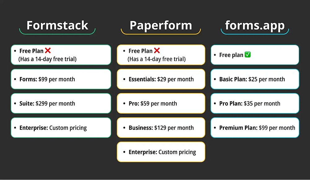 Pricing comparison between Formstack, Paperform, and forms.app