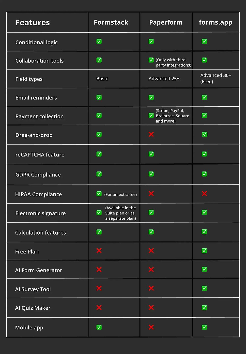 Feature comparison between Formstack, Paperform, and forms.app