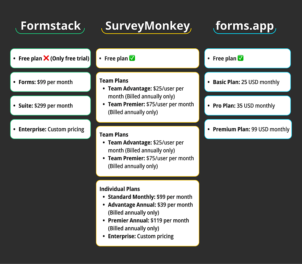 Pricing comparison between Formstack, SurveyMonkey, and forms.app
