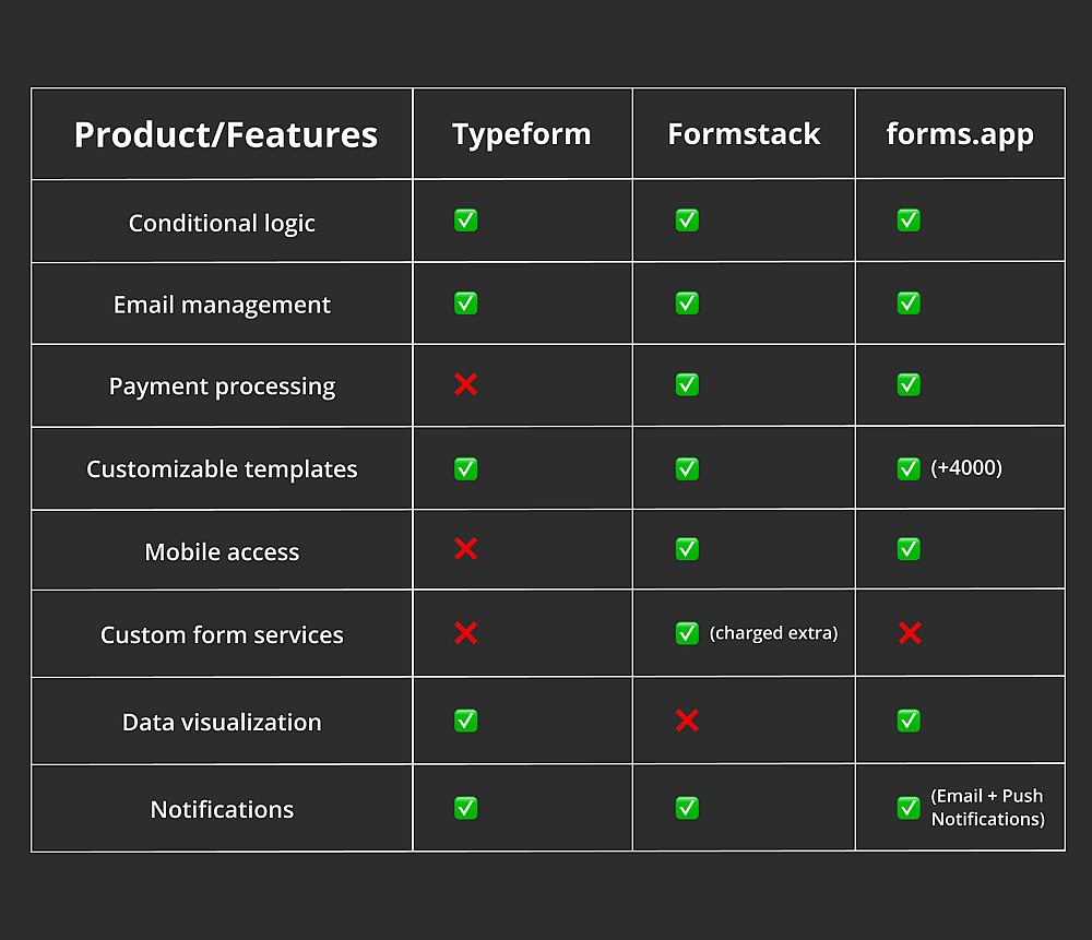 A table of features for Formstack, Typeform, and forms.app
