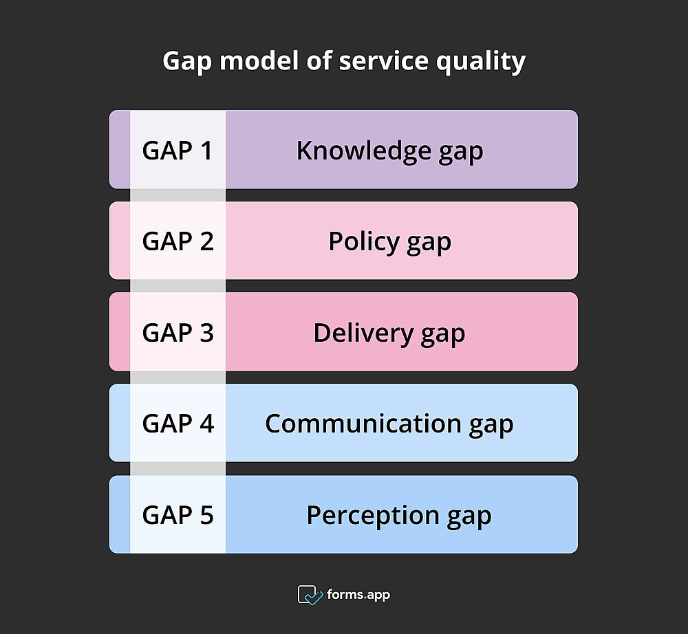 Gap model of service model
