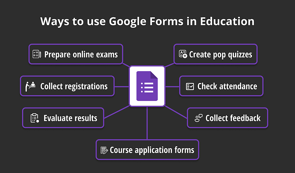 Ways to use Google Forms in Education