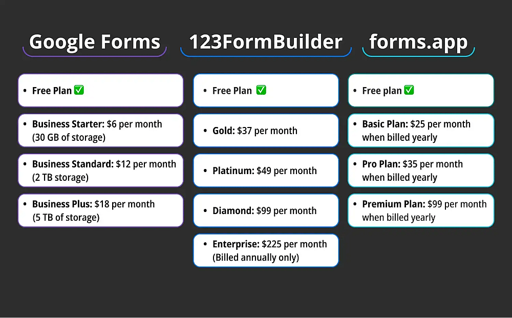 Comparación de precios entre Google Forms, 123FormBuilder y forms.app