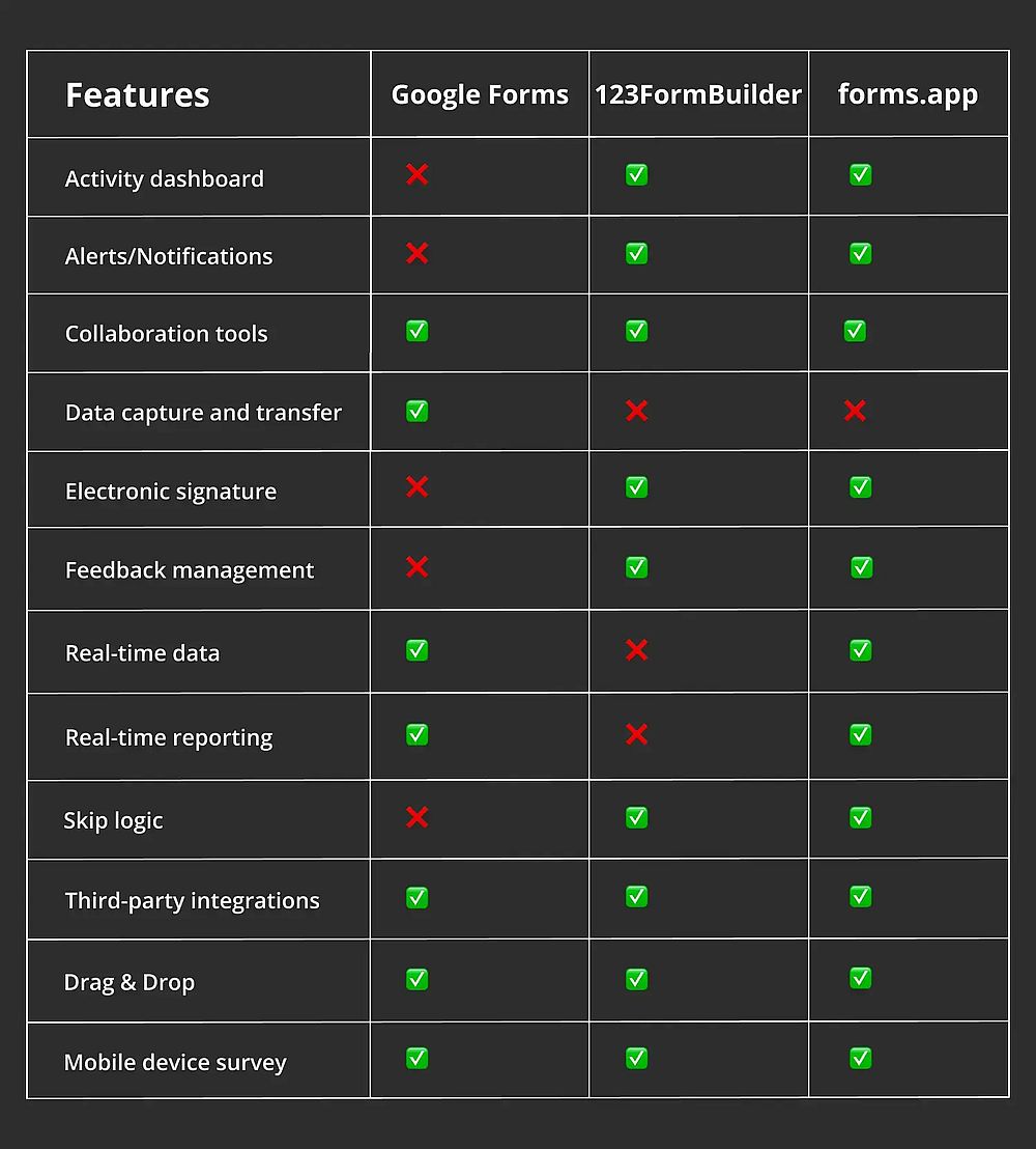 Comparación de funciones entre Google Forms, 123FormBuilder y forms.app