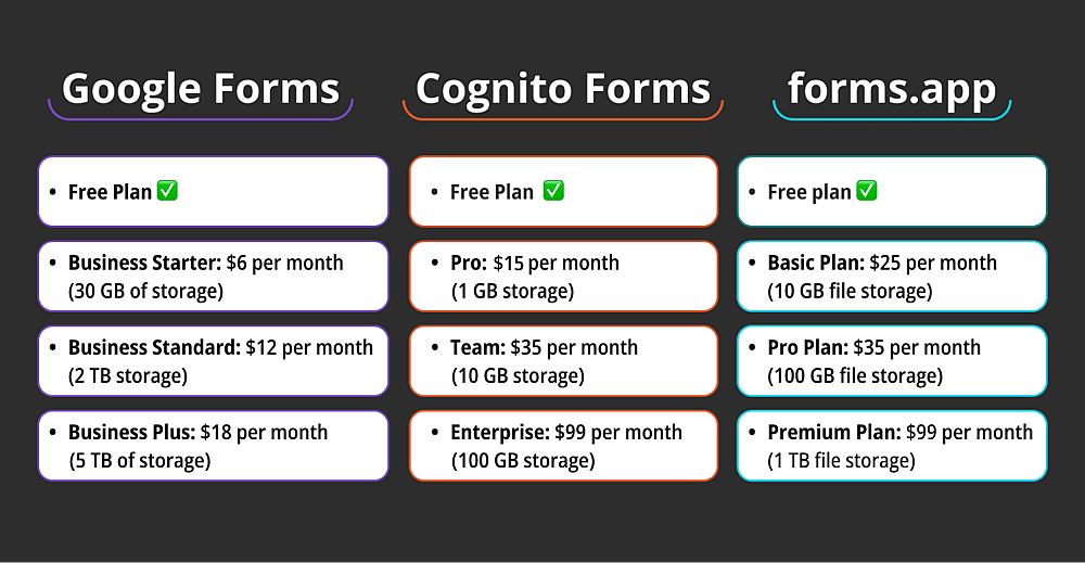 Pricing comparison between Google Forms, Cognito Forms, and forms.app