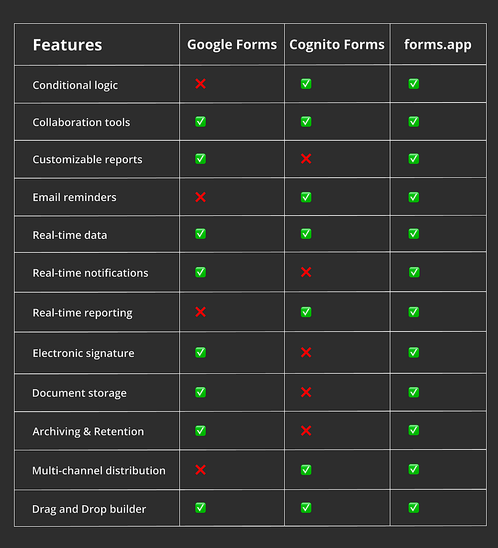 Feature comparison between Google Forms, Cognito Forms, and forms.app