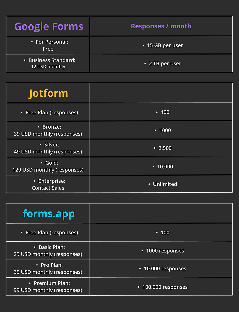 The price plans of Google Forms, Jotform, and forms.app