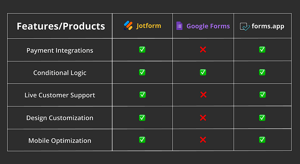 A table of features for Jotform, Google Forms, and forms.app