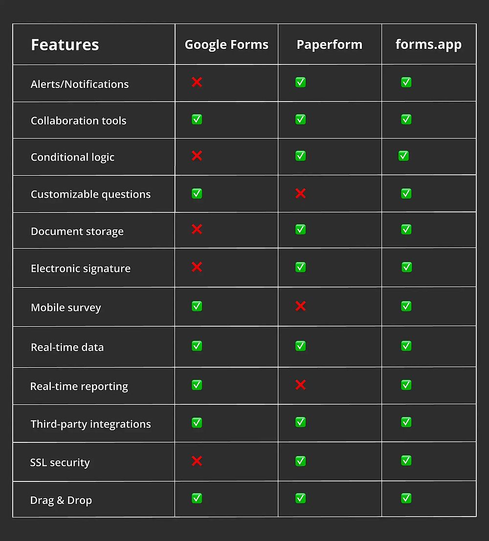 Comparación de características entre Paperform, Google Forms y forms.app