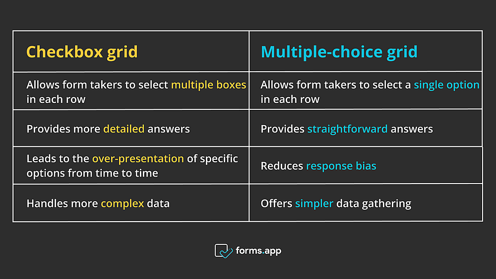 Multiple-choice grid vs. checkbox grid
