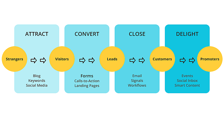 4 stages of the inbound marketing methodology
