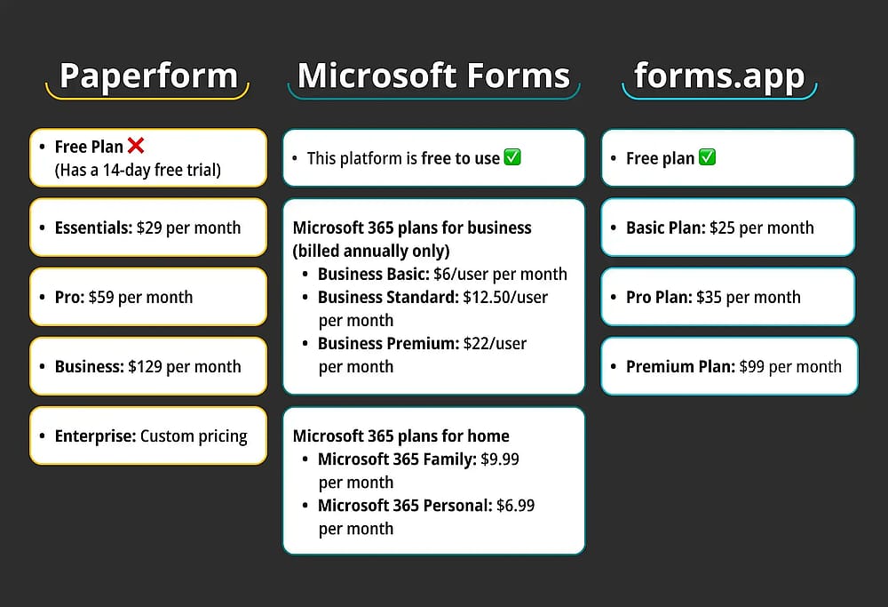Pricing comparison between Paperform, Microsoft Forms, and forms.app